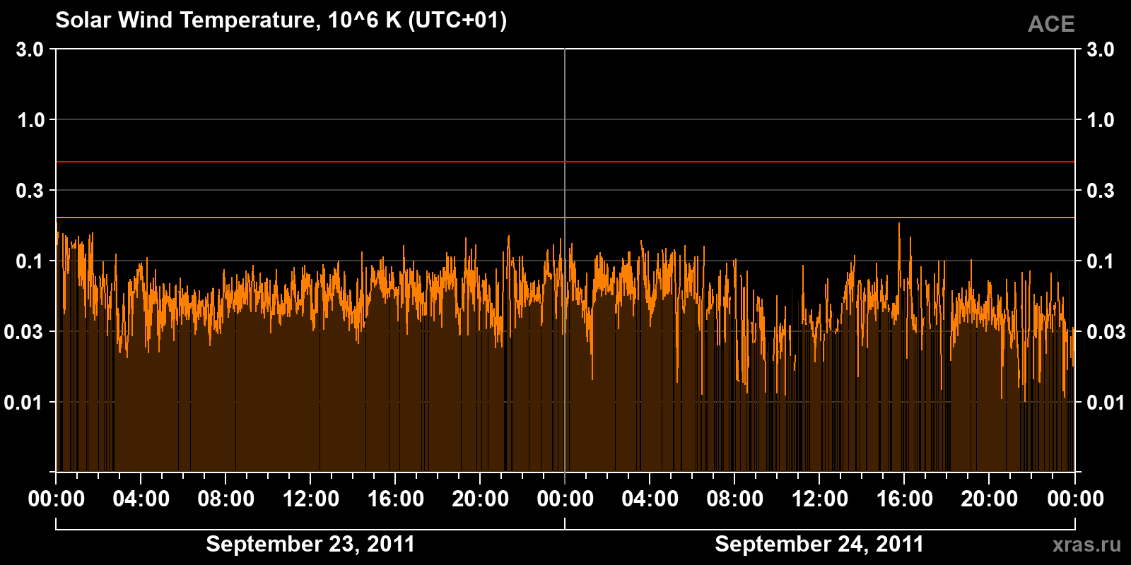 Solar wind temperature