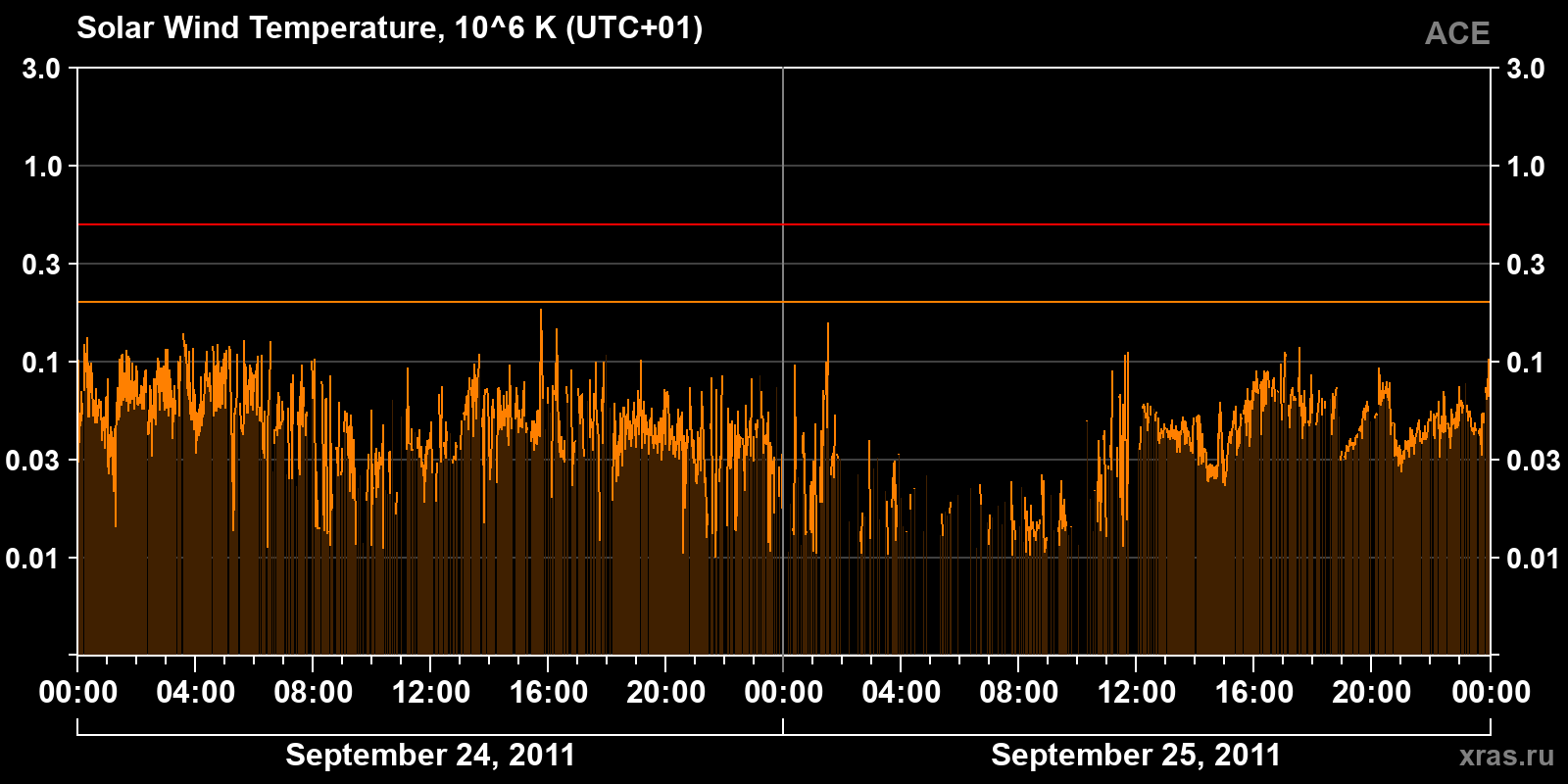 Solar wind temperature