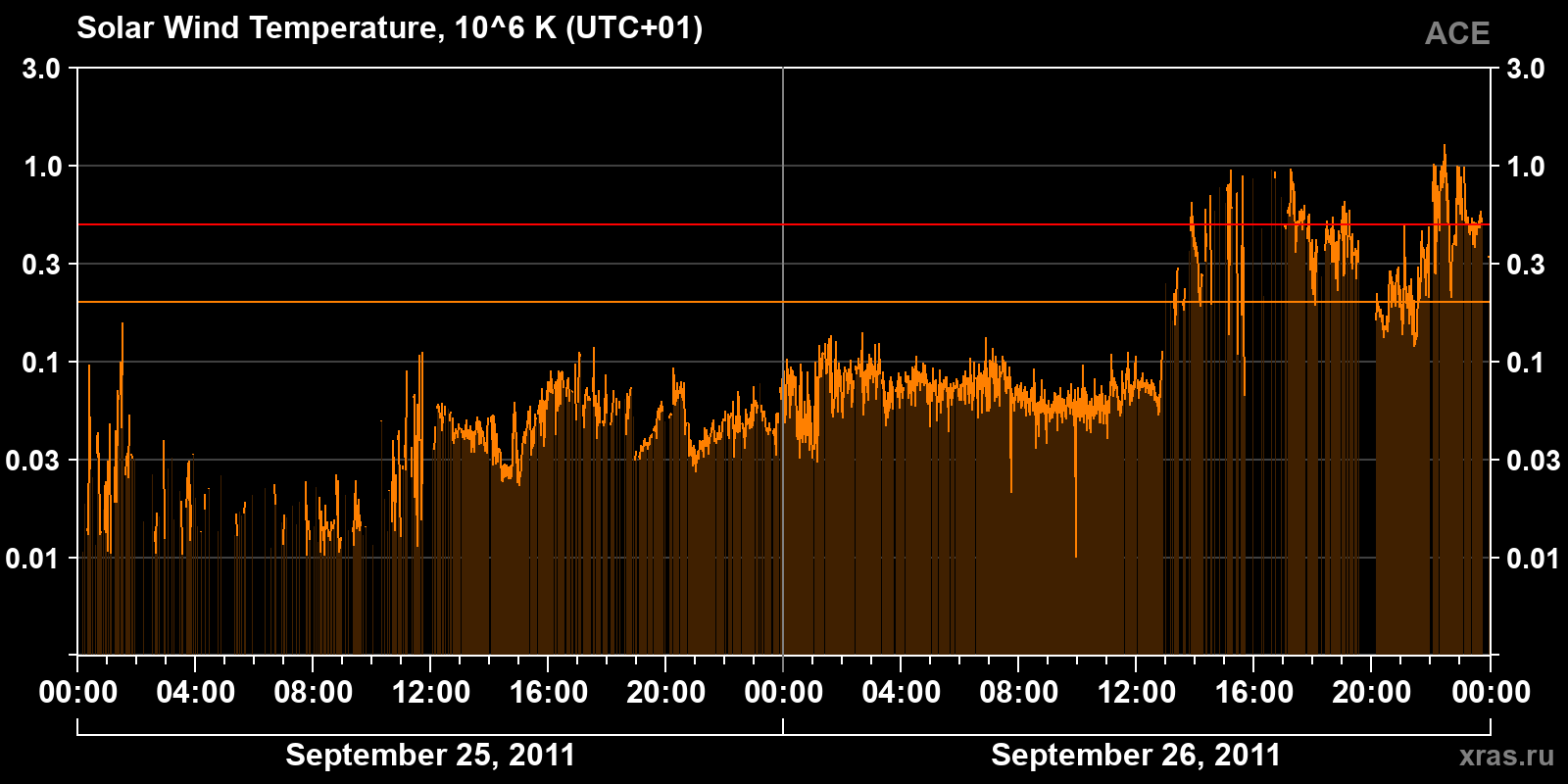 Solar wind temperature
