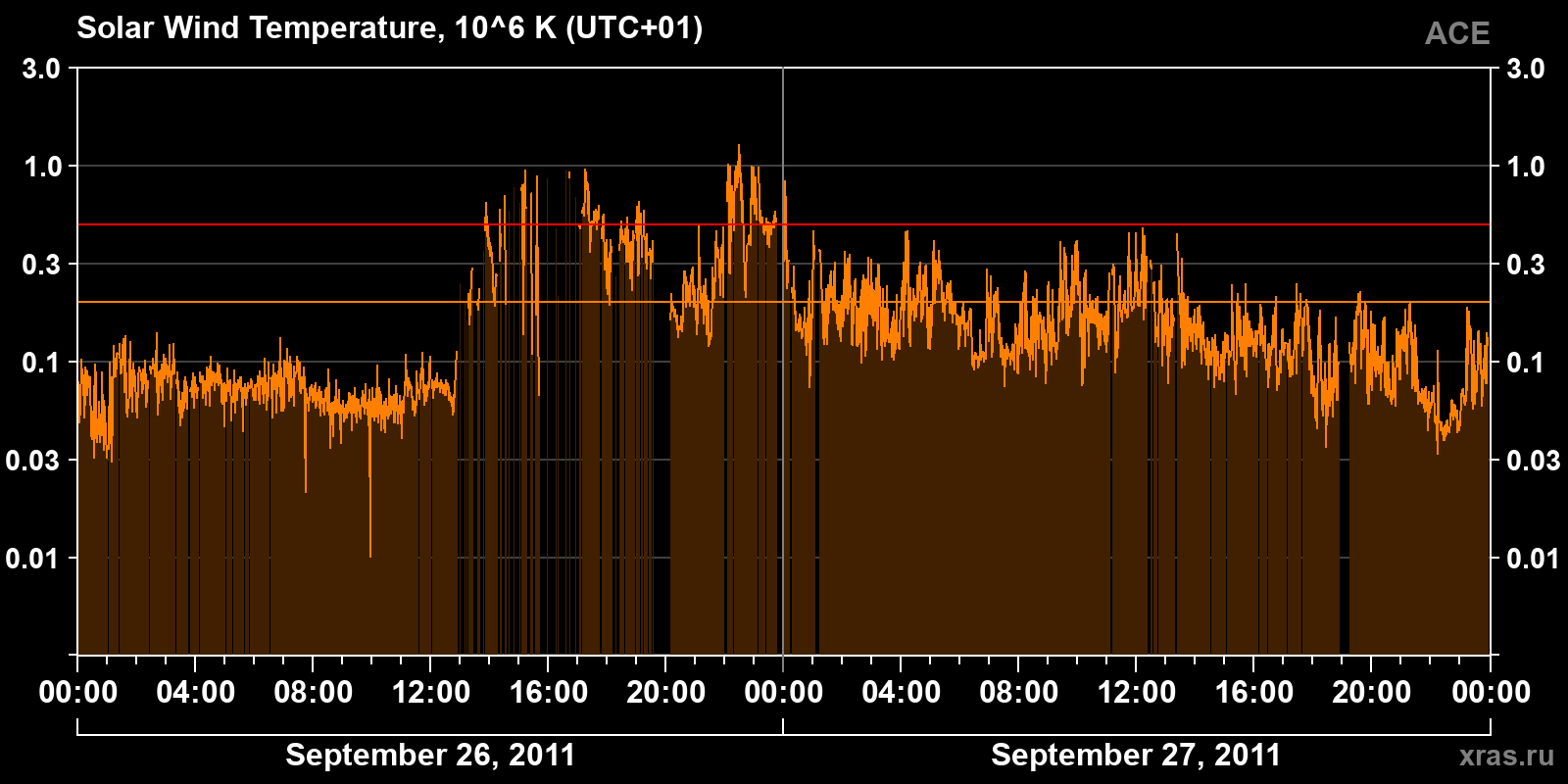Solar wind temperature