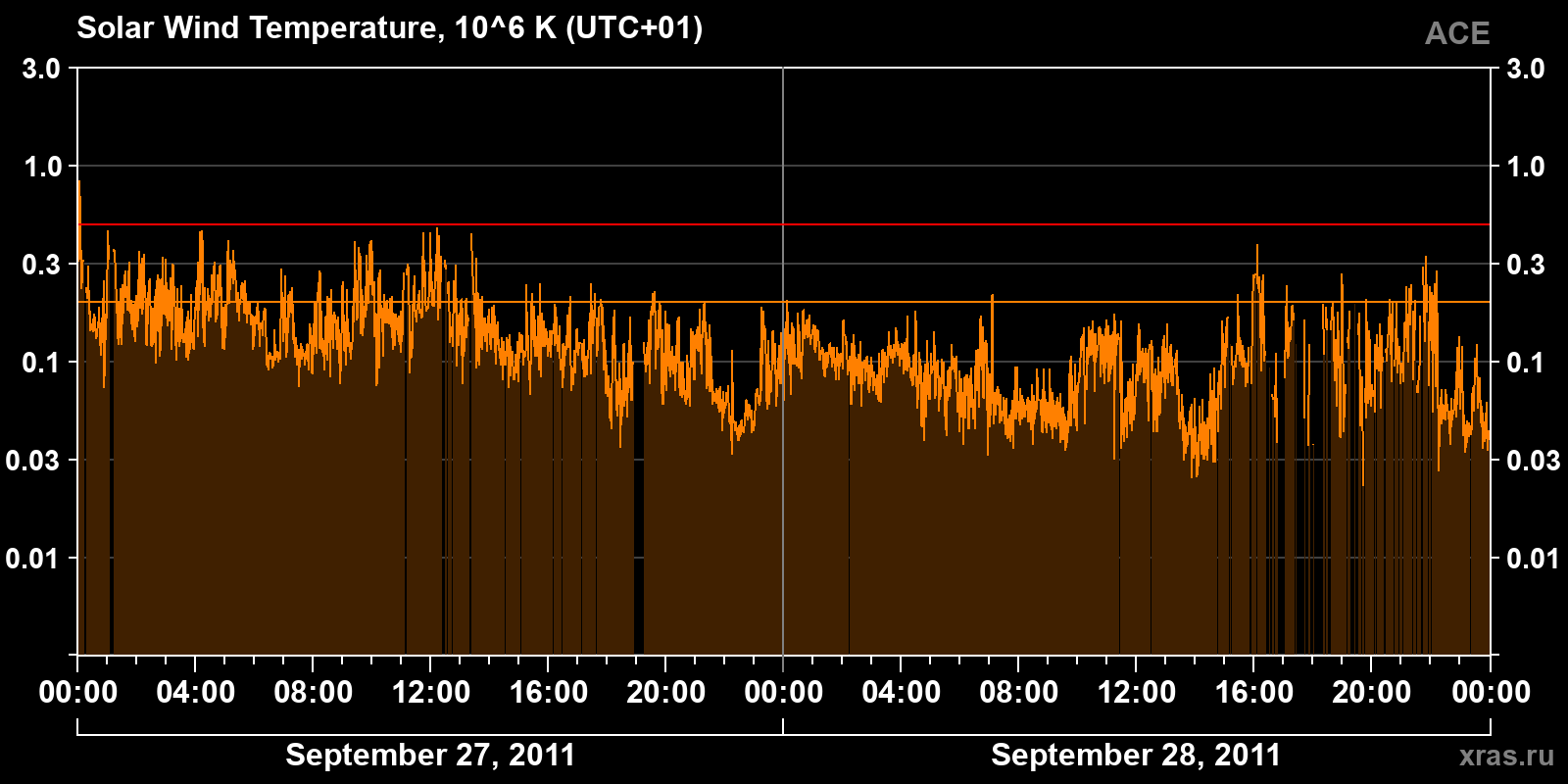 Solar wind temperature