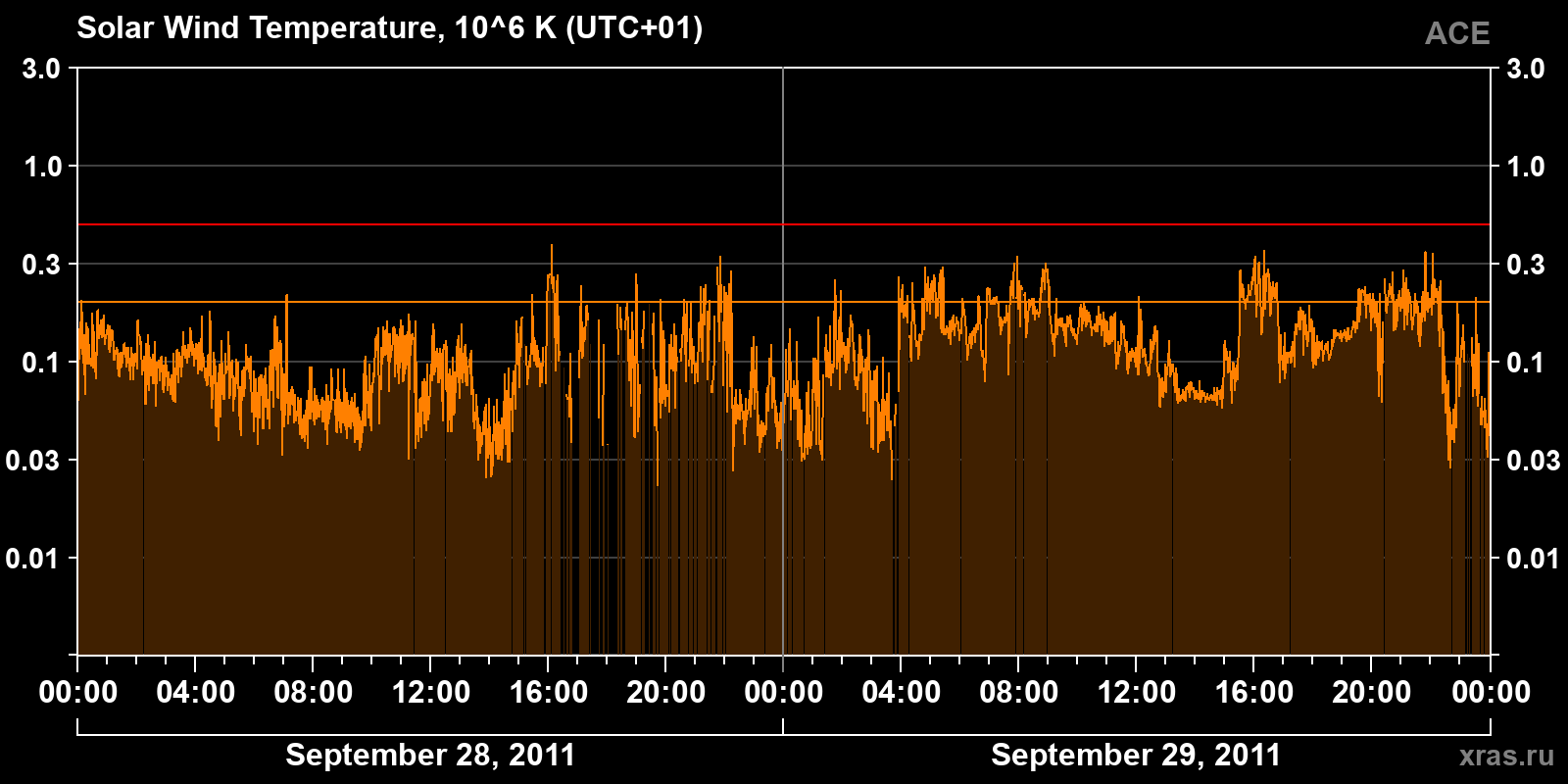 Solar wind temperature