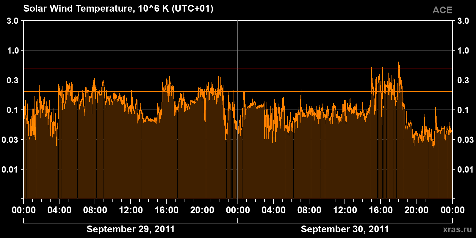 Solar wind temperature