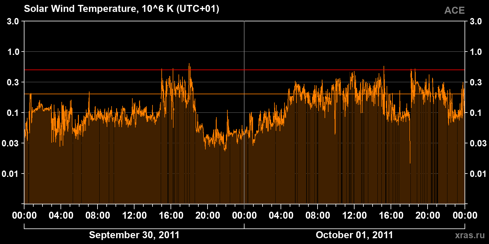 Solar wind temperature