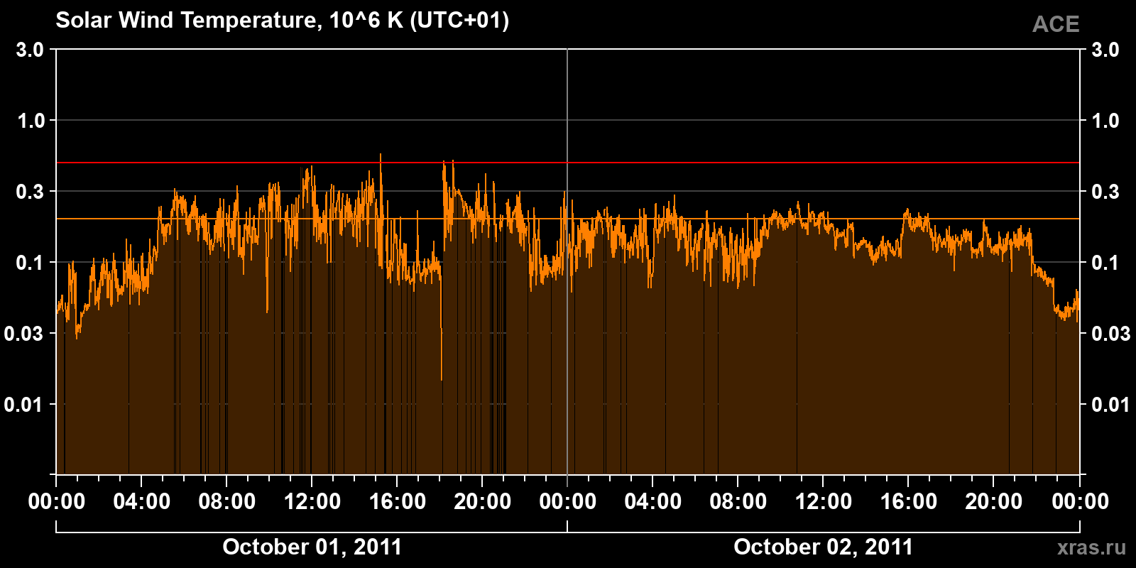Solar wind temperature