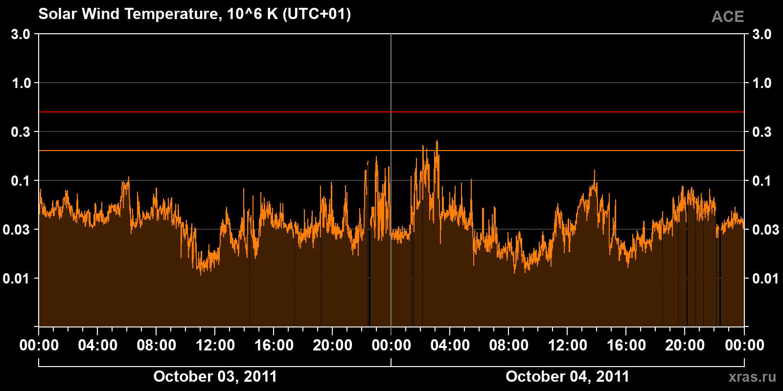 Solar wind temperature