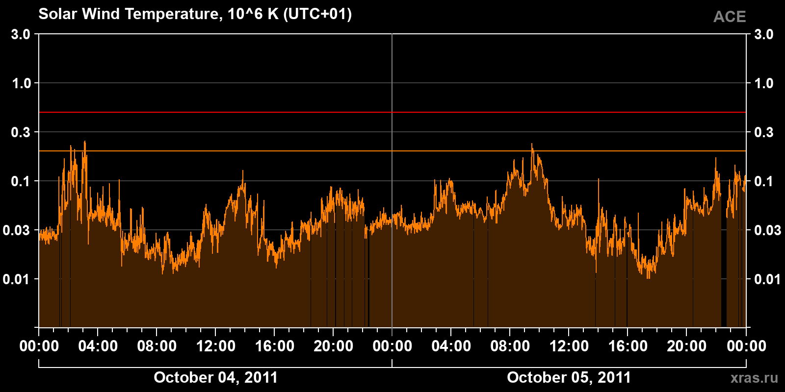 Solar wind temperature