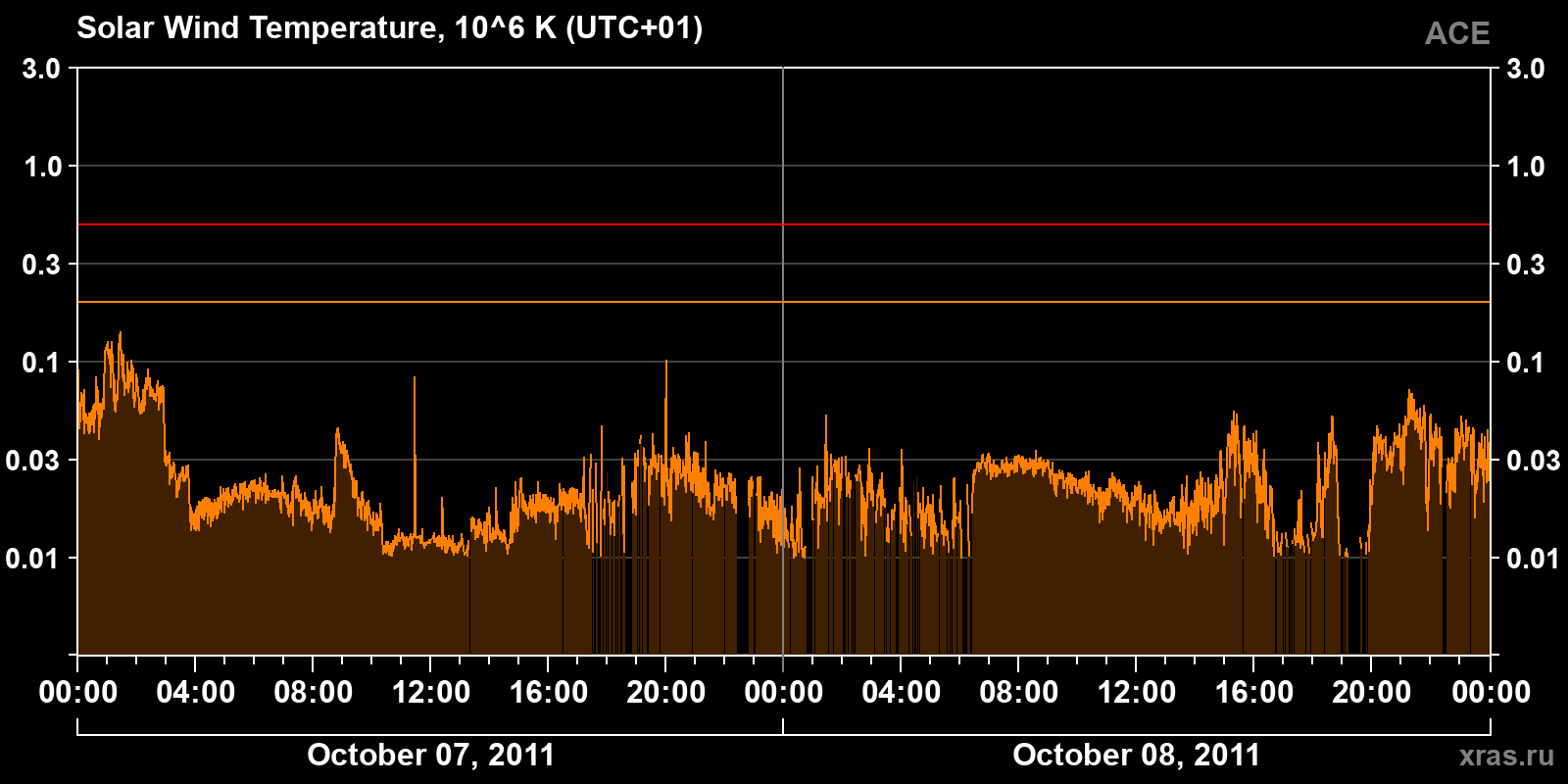 Solar wind temperature