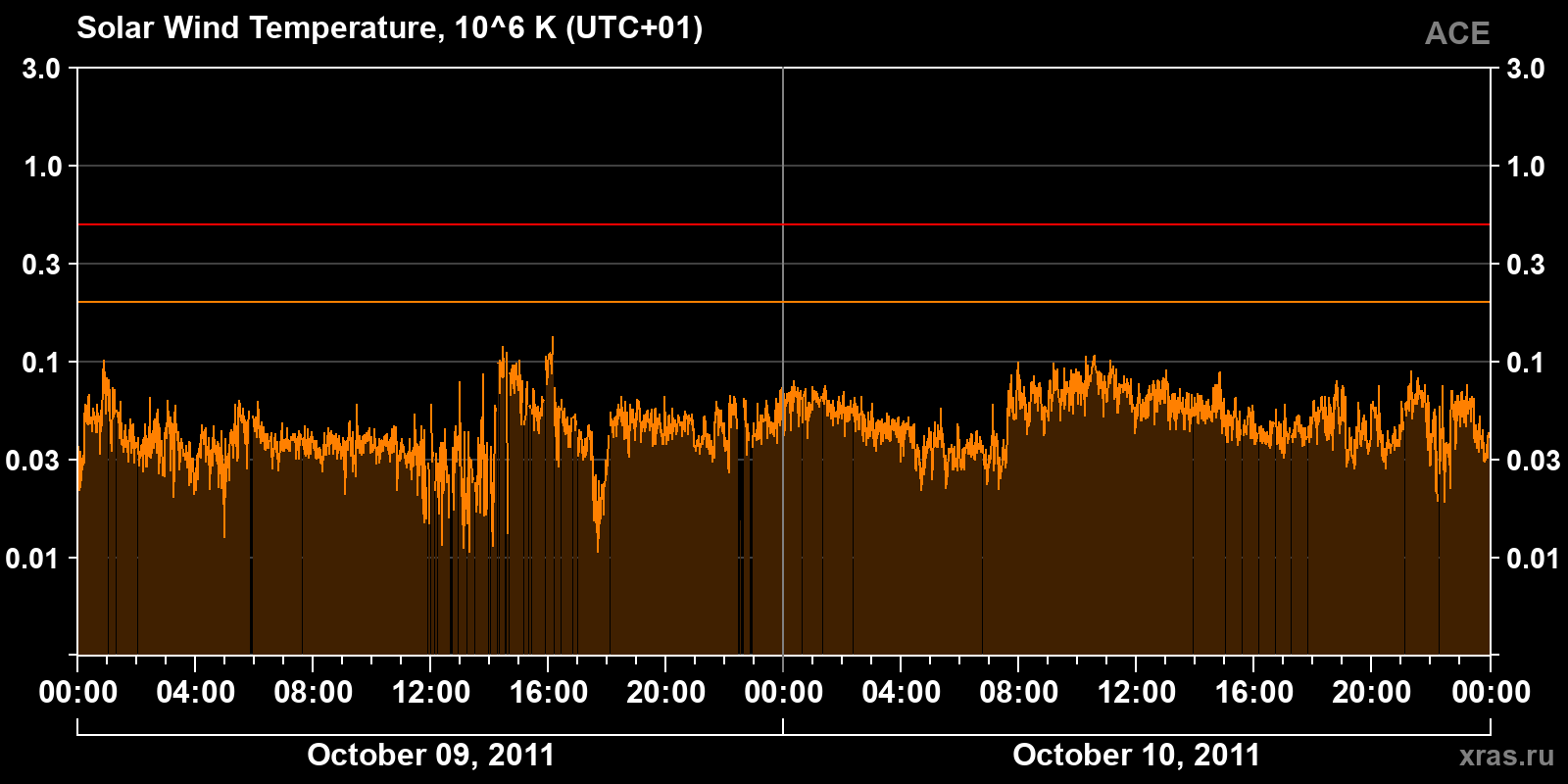 Solar wind temperature