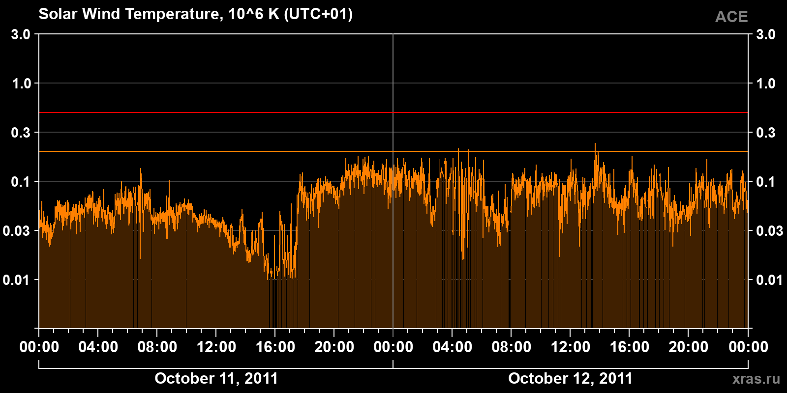 Solar wind temperature