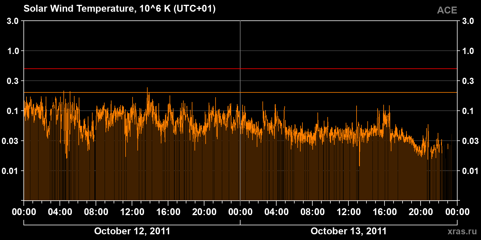 Solar wind temperature