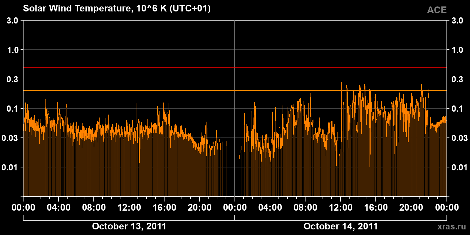 Solar wind temperature