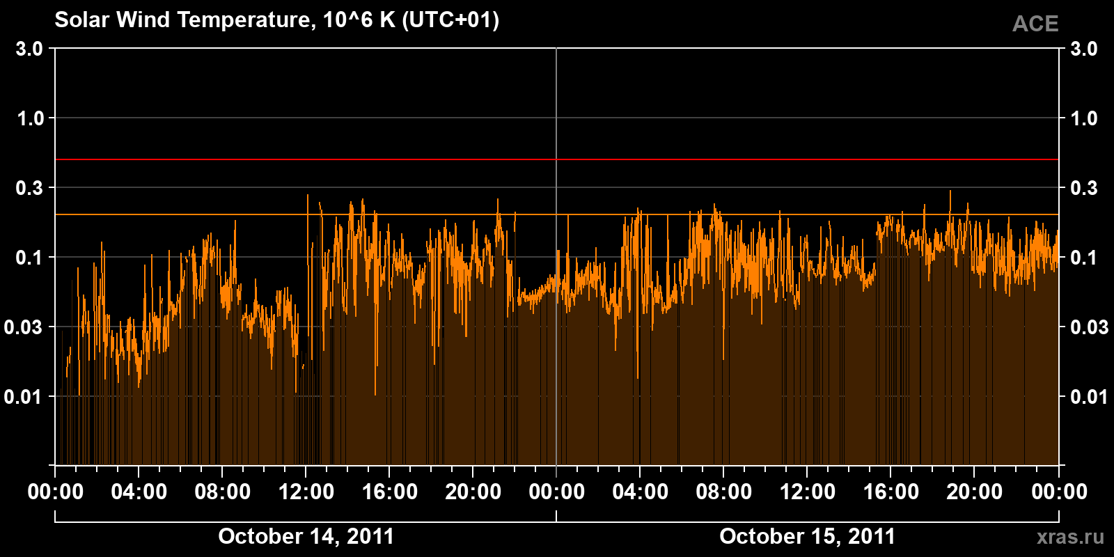 Solar wind temperature