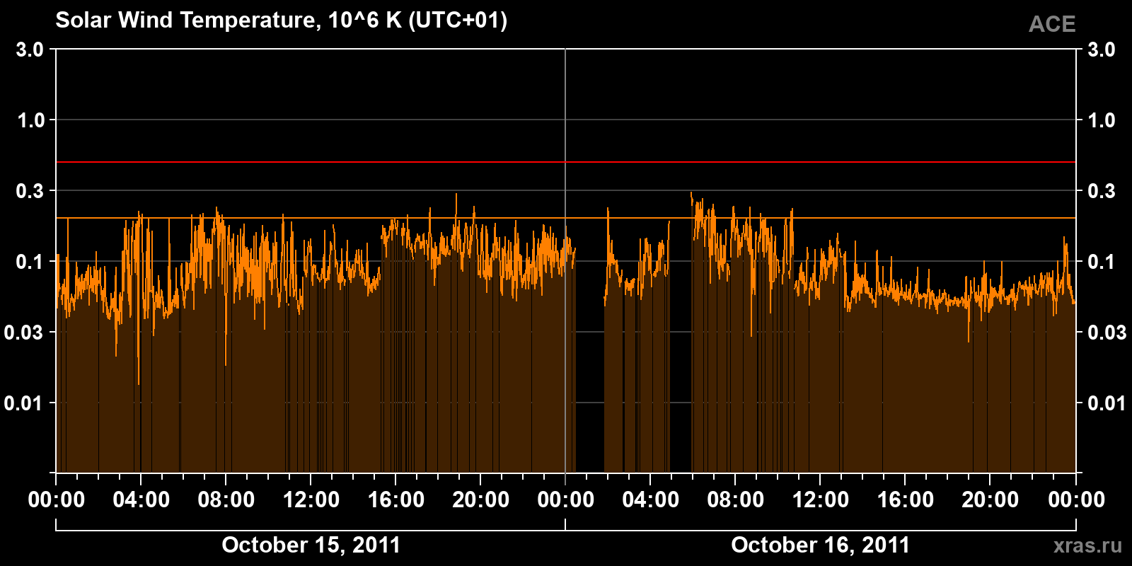 Solar wind temperature