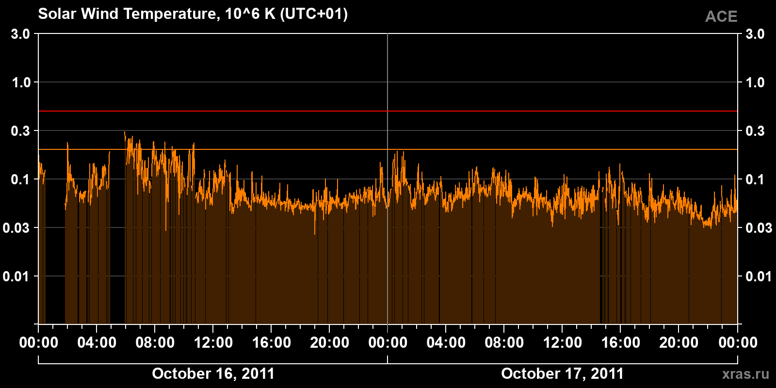 Solar wind temperature