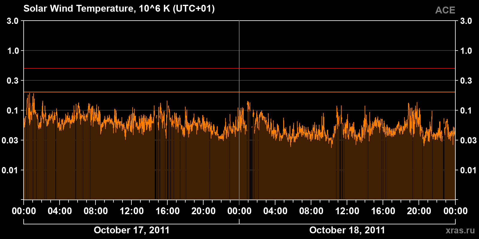 Solar wind temperature