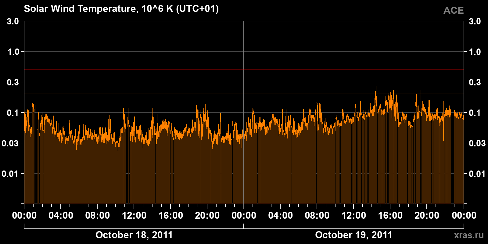 Solar wind temperature