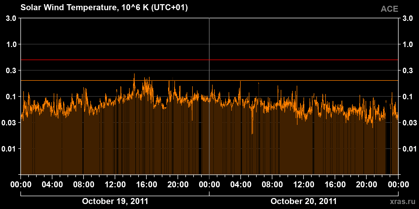 Solar wind temperature