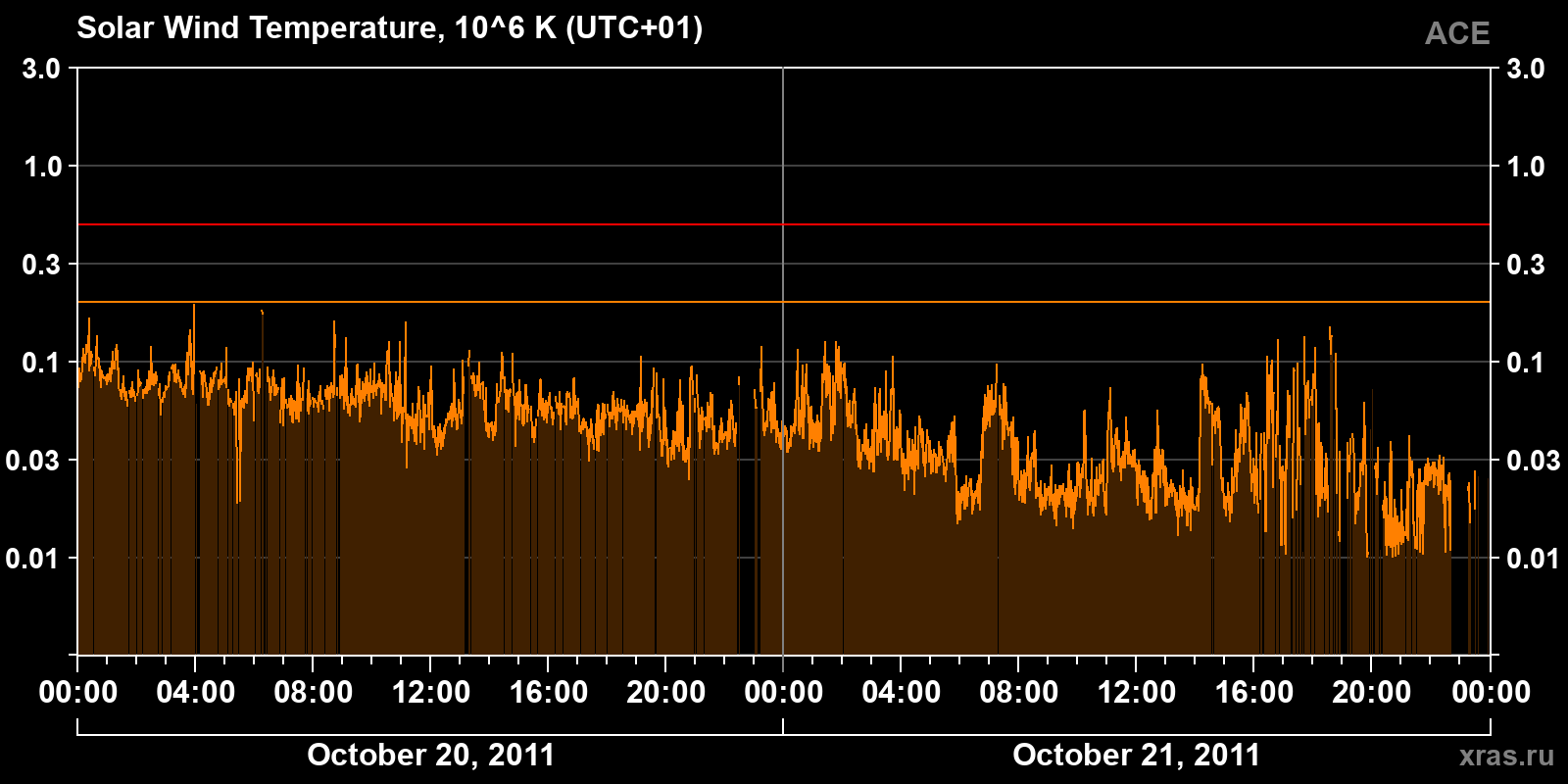 Solar wind temperature