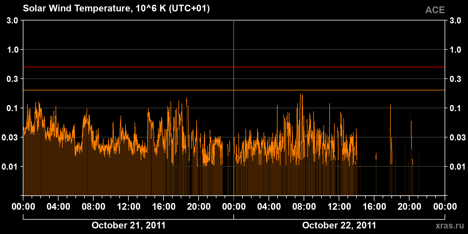 Solar wind temperature