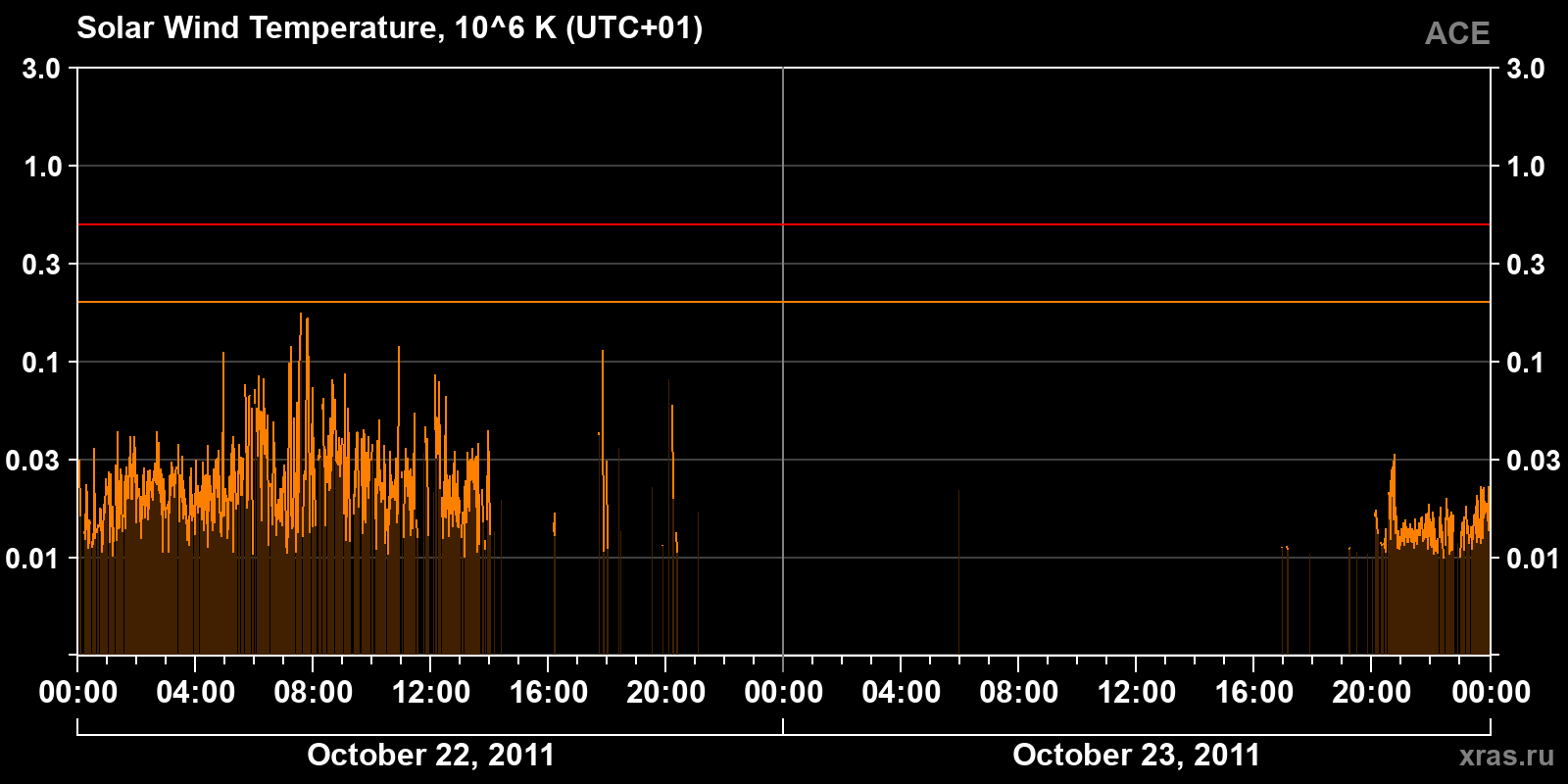 Solar wind temperature