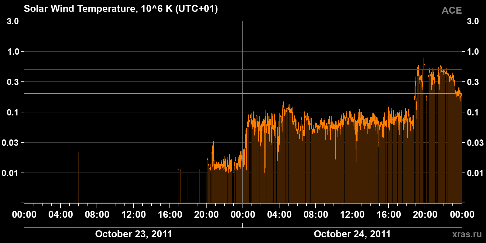 Solar wind temperature