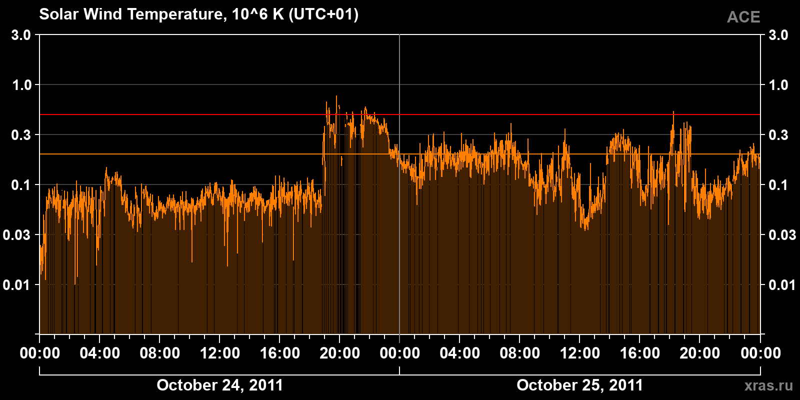 Solar wind temperature