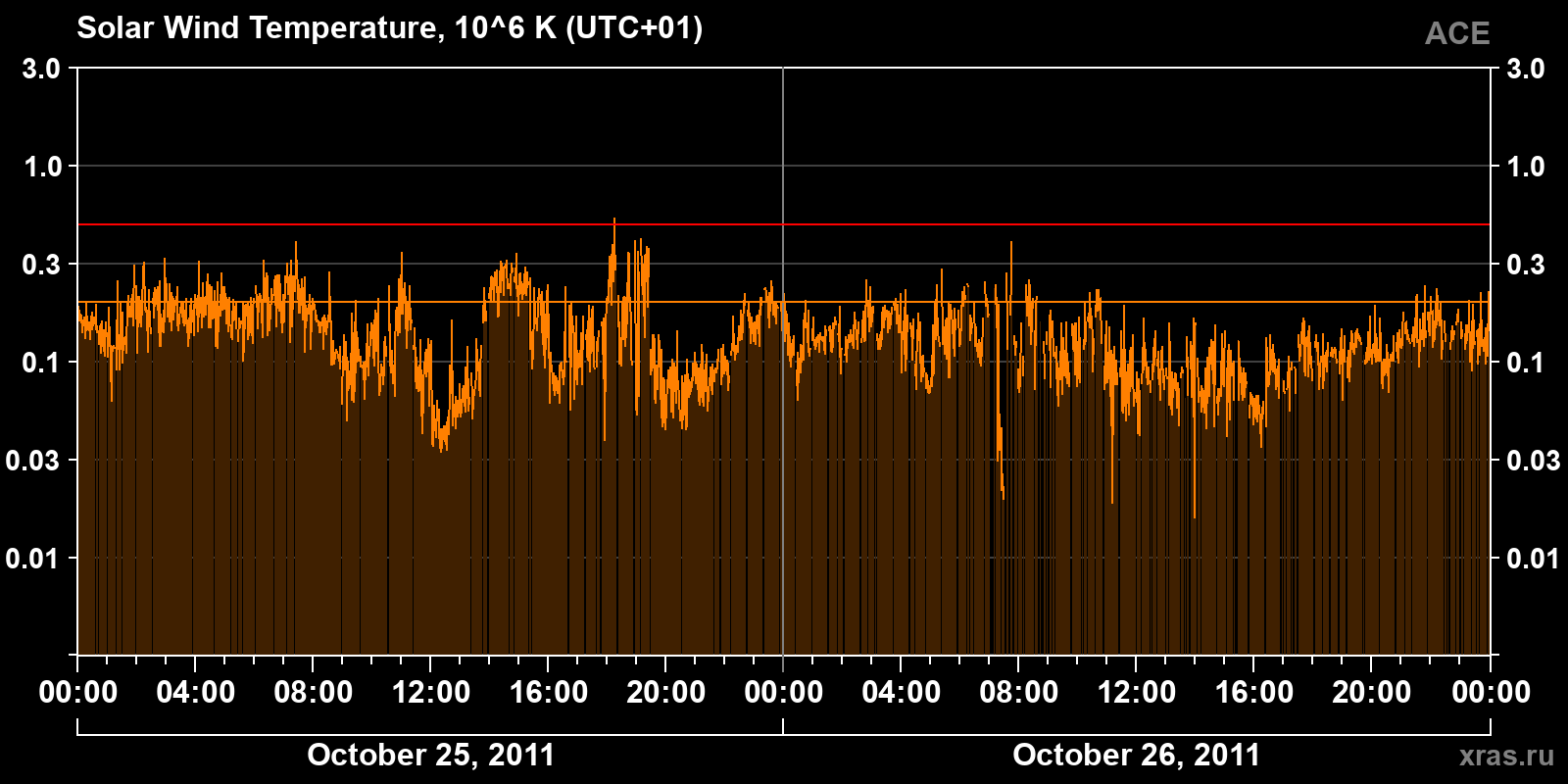 Solar wind temperature