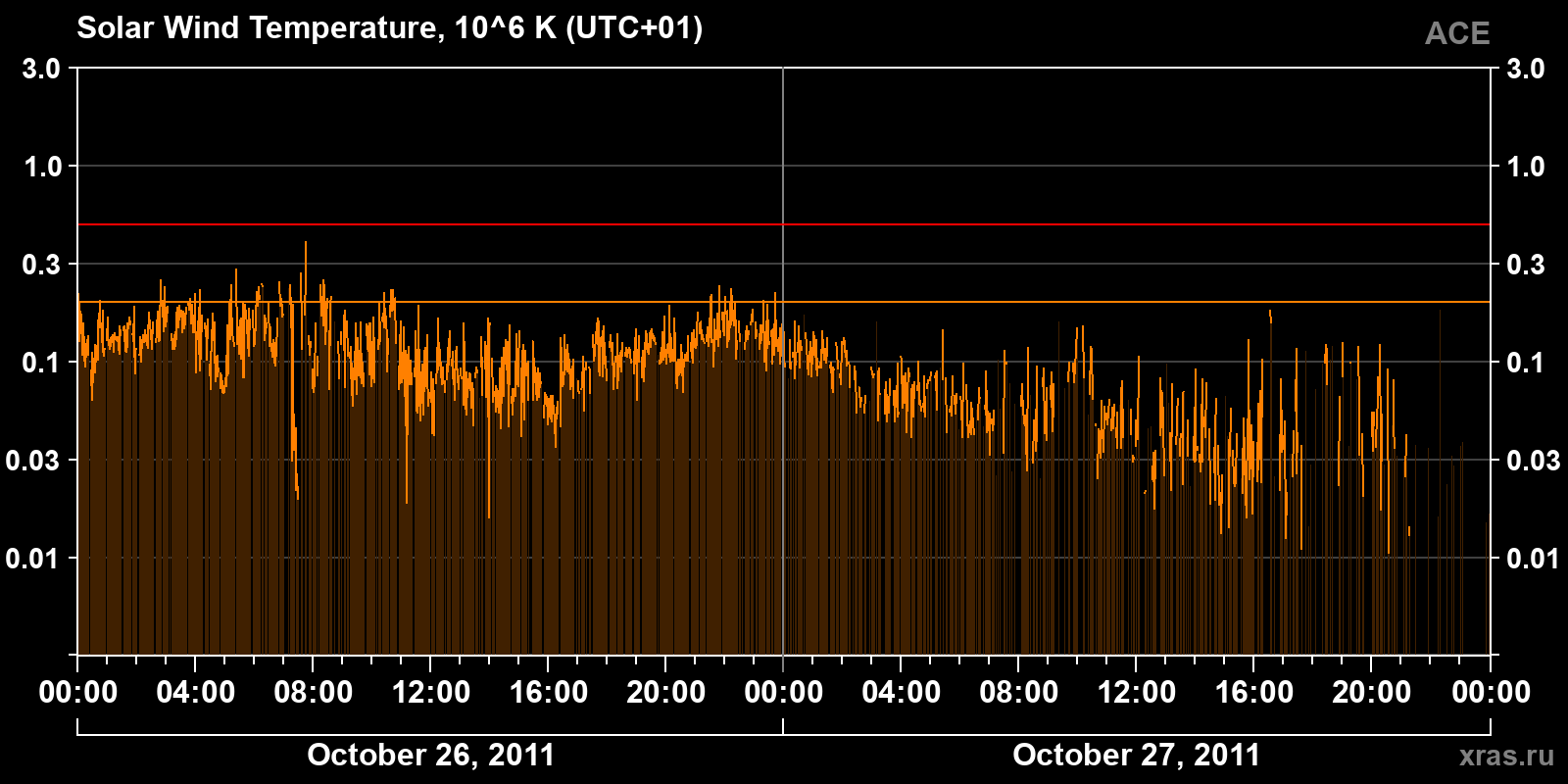 Solar wind temperature