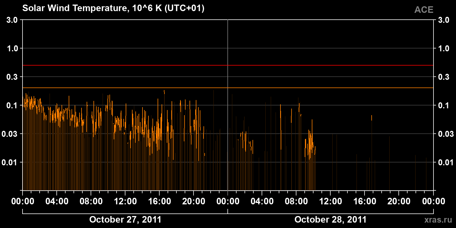 Solar wind temperature
