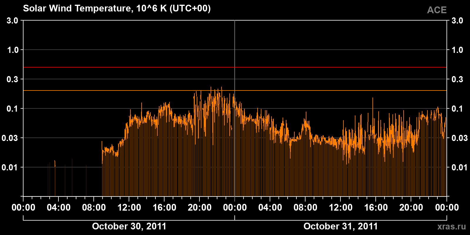 Solar wind temperature