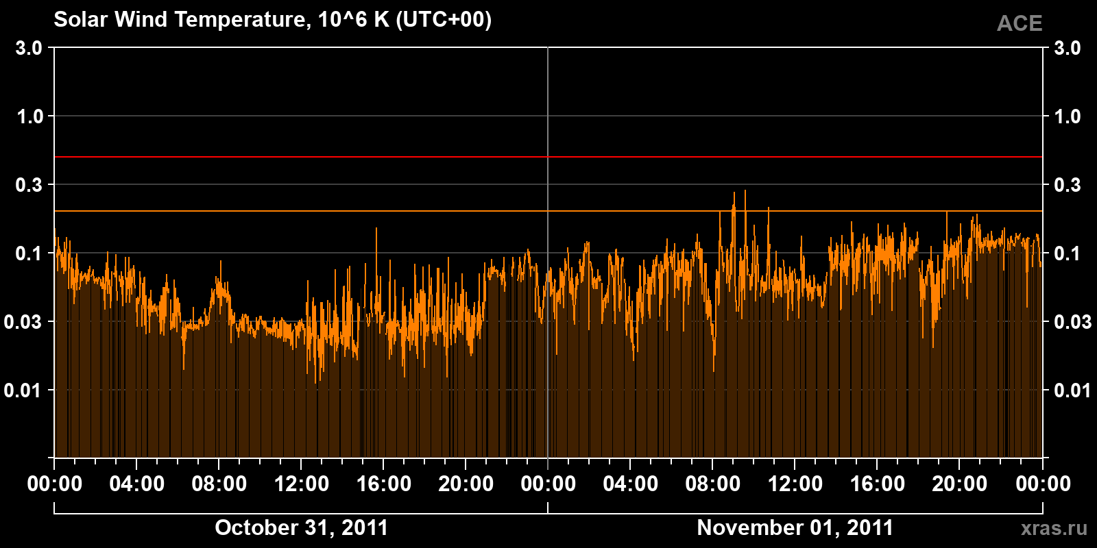 Solar wind temperature