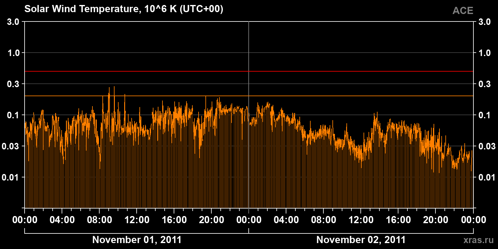 Solar wind temperature