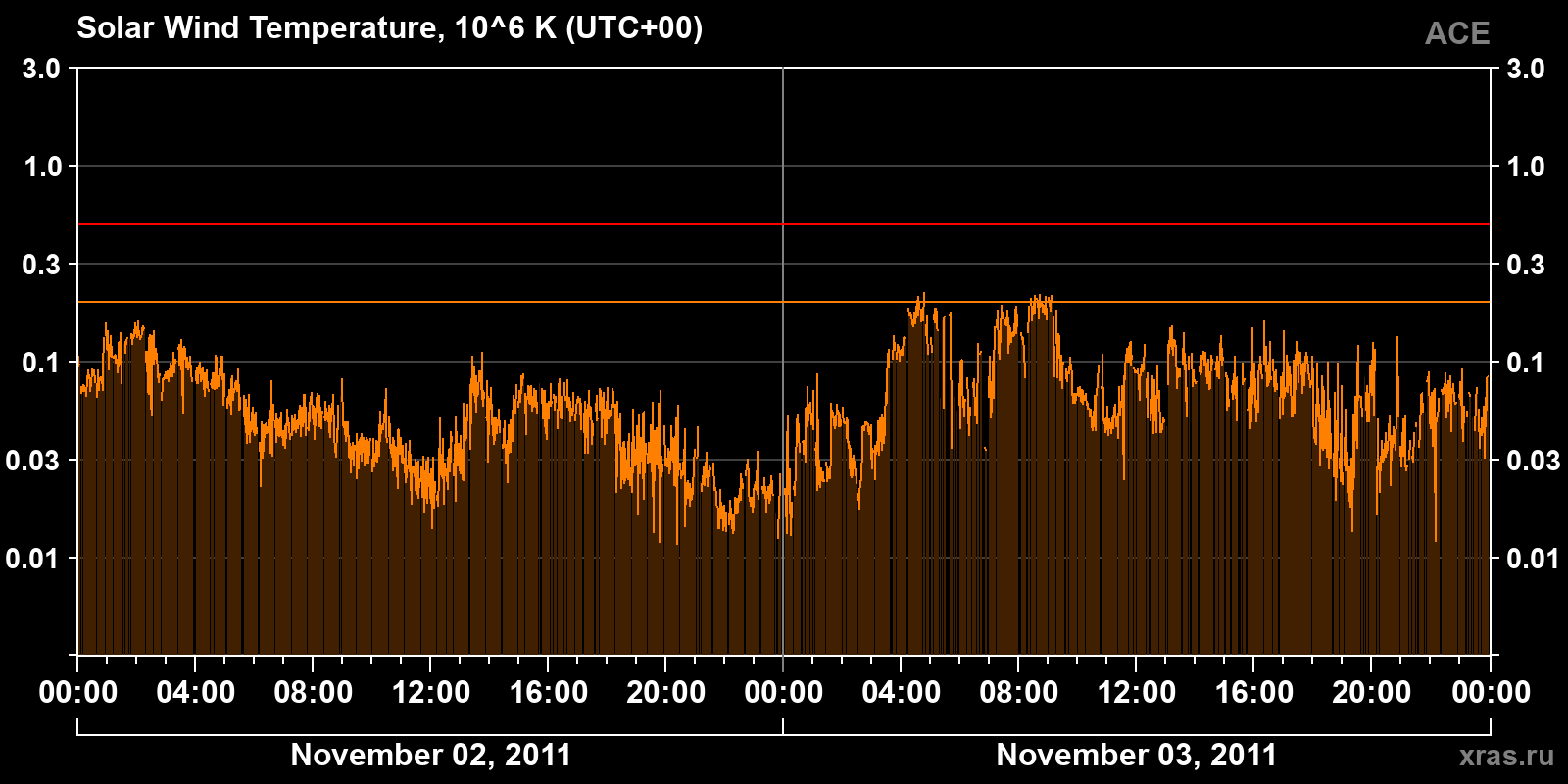Solar wind temperature