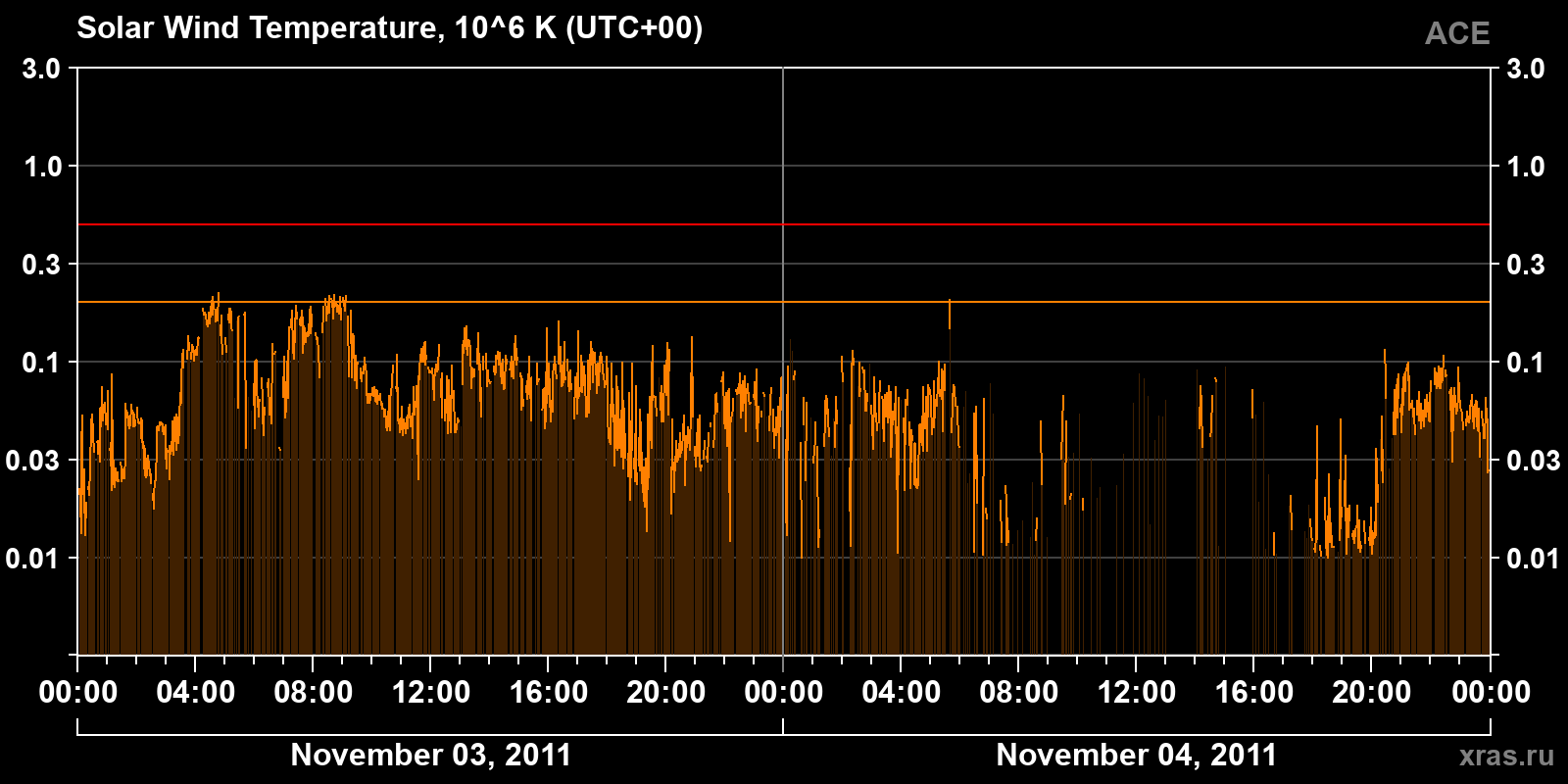 Solar wind temperature