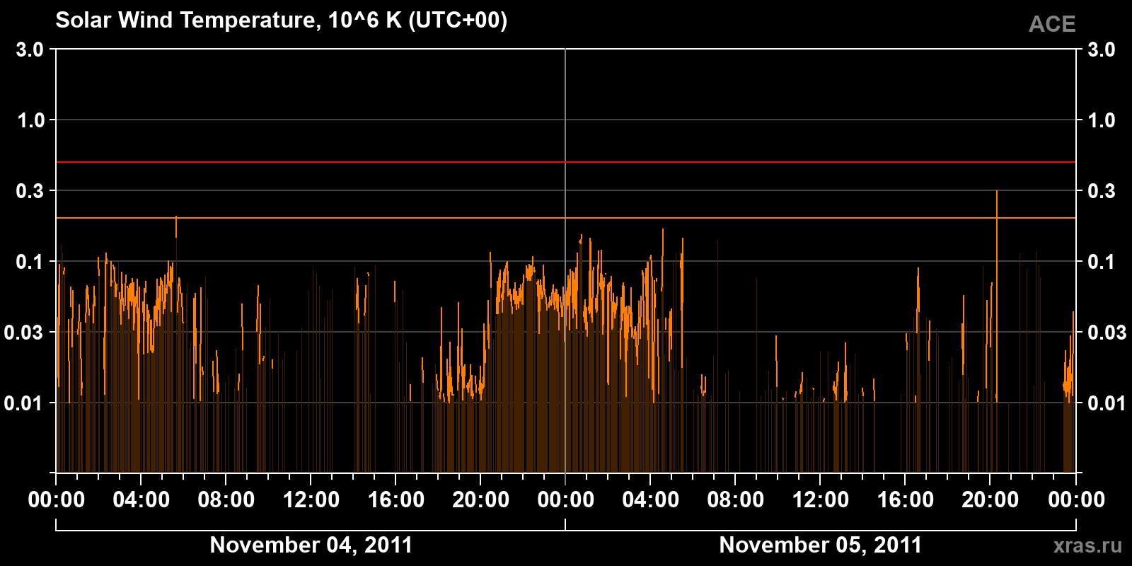 Solar wind temperature