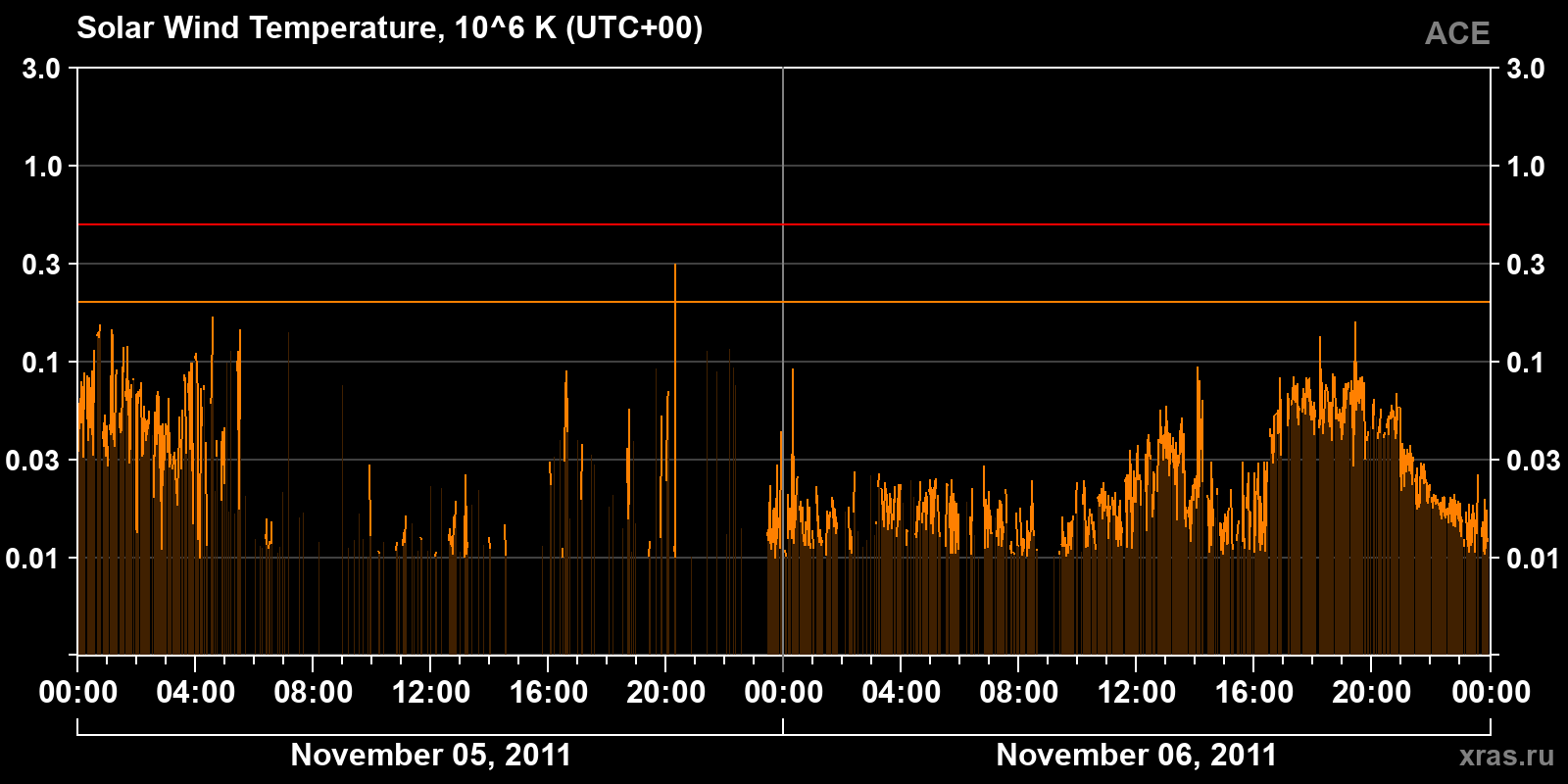 Solar wind temperature