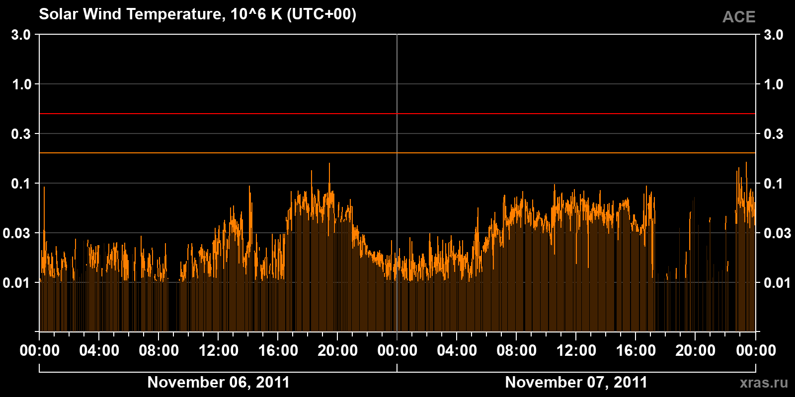 Solar wind temperature