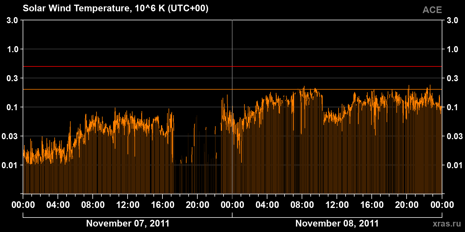 Solar wind temperature