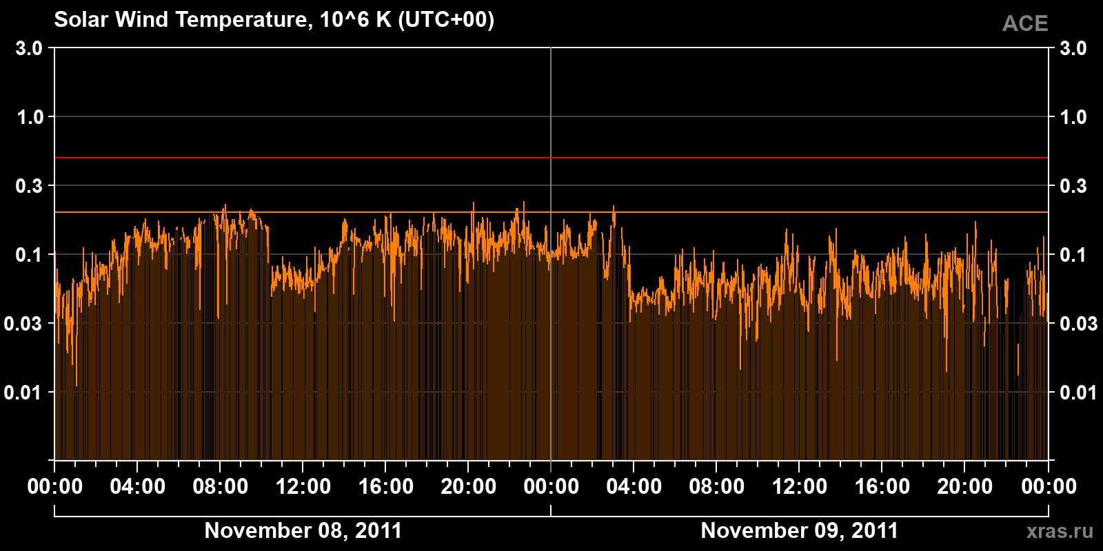 Solar wind temperature
