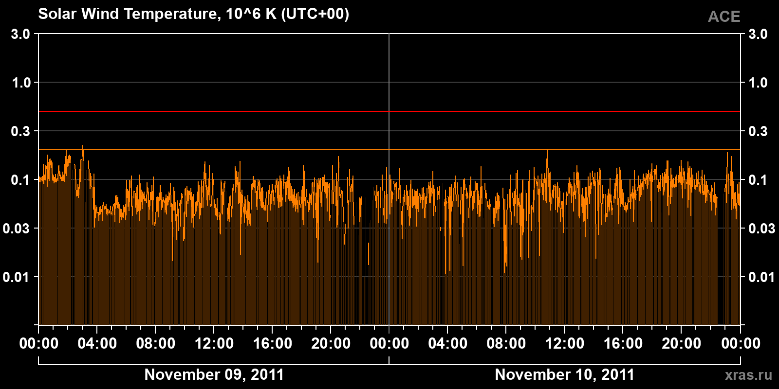 Solar wind temperature