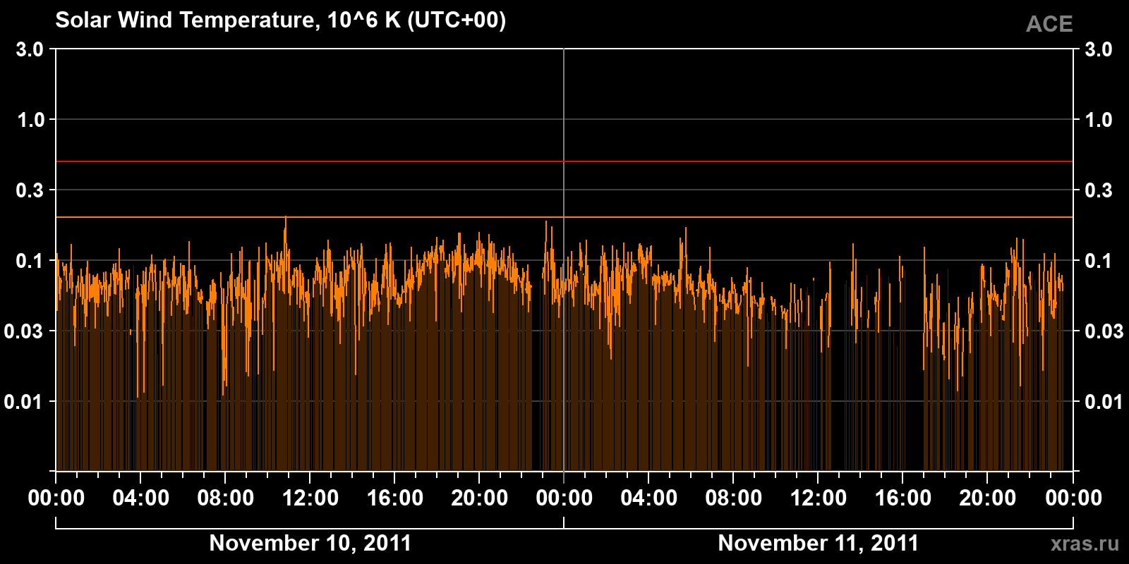 Solar wind temperature