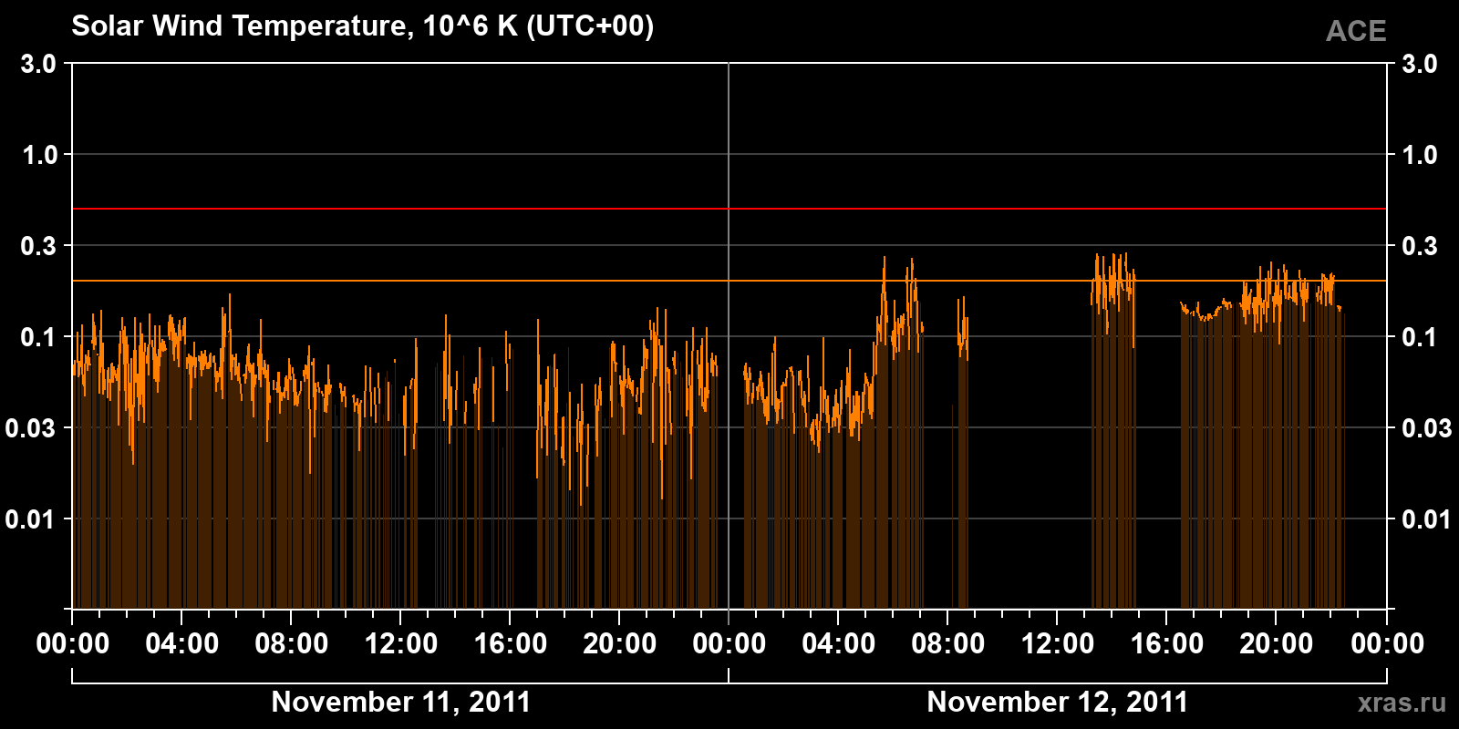 Solar wind temperature