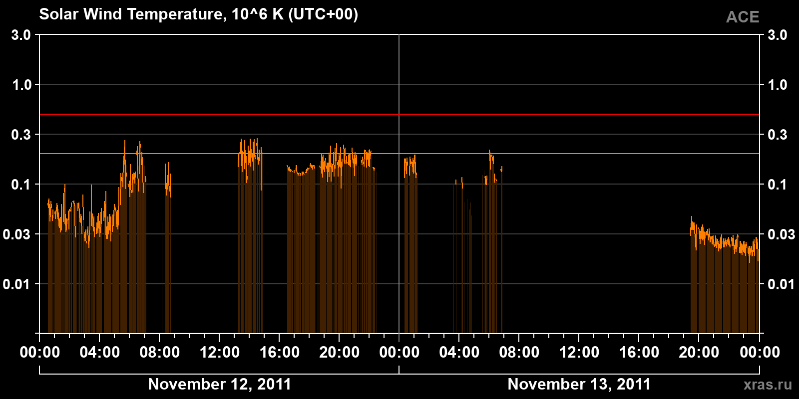 Solar wind temperature
