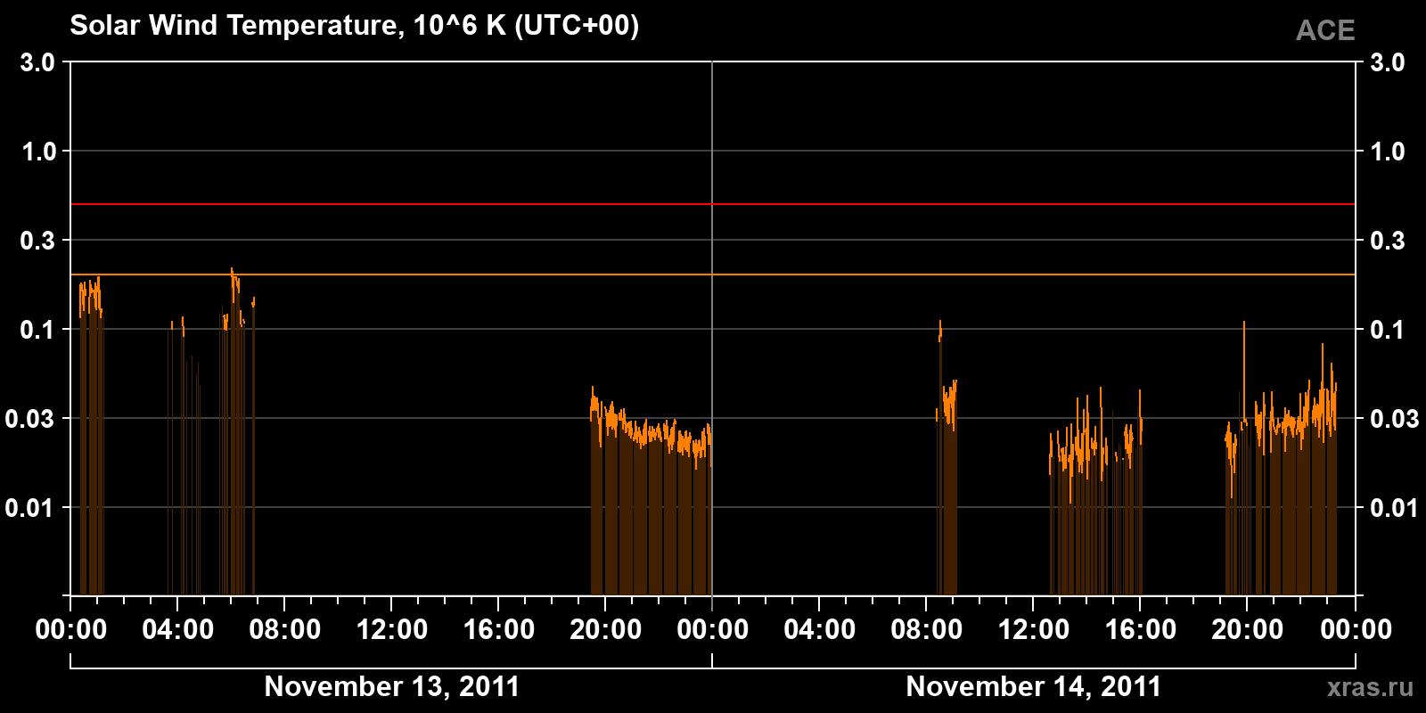 Solar wind temperature