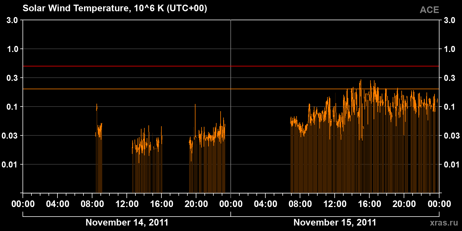 Solar wind temperature
