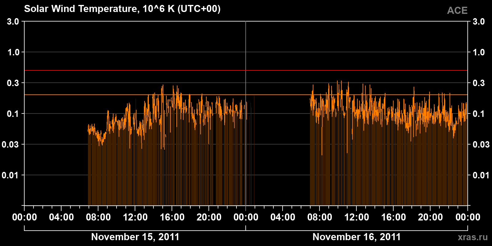 Solar wind temperature