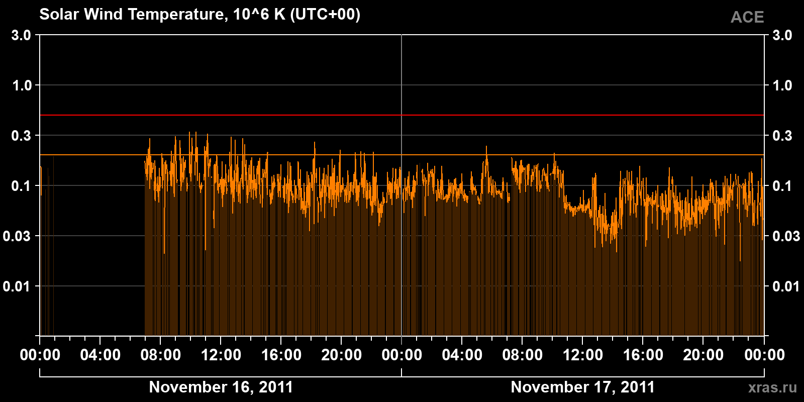 Solar wind temperature