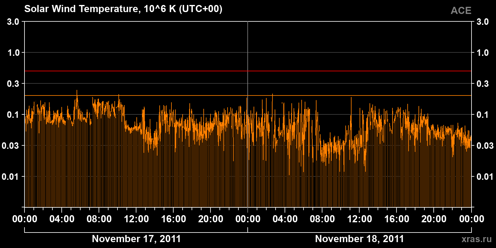 Solar wind temperature