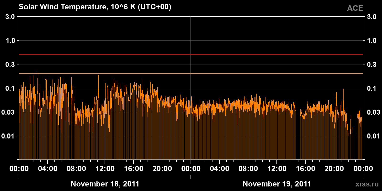 Solar wind temperature